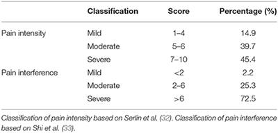 Characteristics of People Seeking Prescribed Cannabinoids for the Treatment of Chronic Pain: Evidence From Project Twenty 21